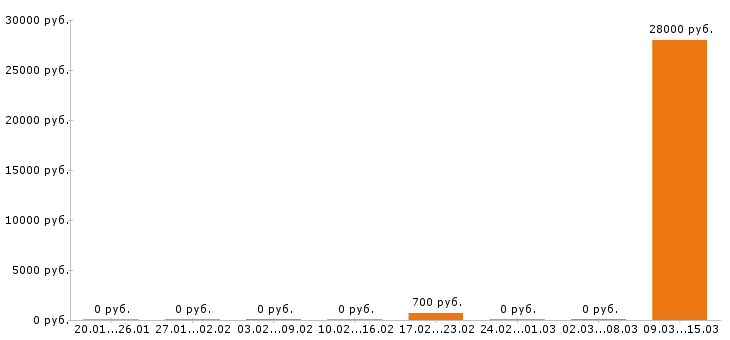 Вакансии домработница в Казани - Медиана зарплат домработница в Казани за 2 месяца