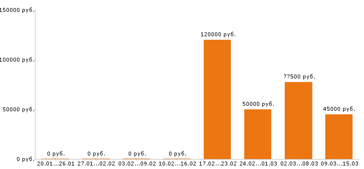 Вакансии домработница в Москве - Медиана зарплат домработница в Москве за 2 месяца