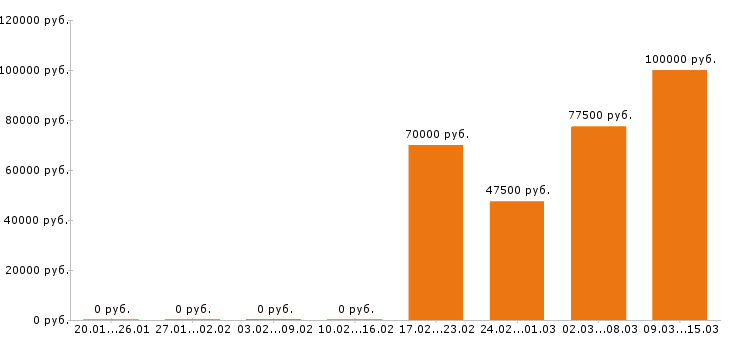 Вакансии домработница Московская область - Медиана зарплат домработница Московская область за 2 месяца