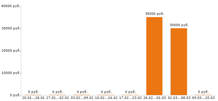 Вакансии домработница Нижний новгород - Медиана зарплат домработница Нижний новгород за 2 месяца