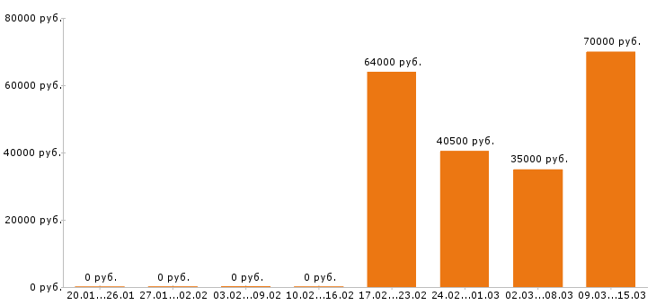Вакансии домработница Санкт-петербург - Медиана зарплат домработница Санкт-петербург за 2 месяца