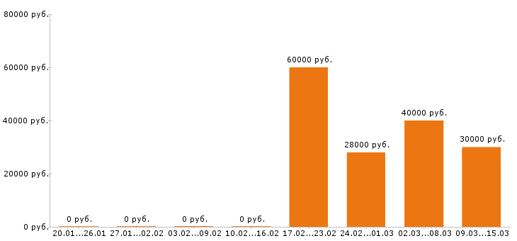 Вакансии журналист в Екатеринбурге - Медиана зарплат журналист в Екатеринбурге за 2 месяца