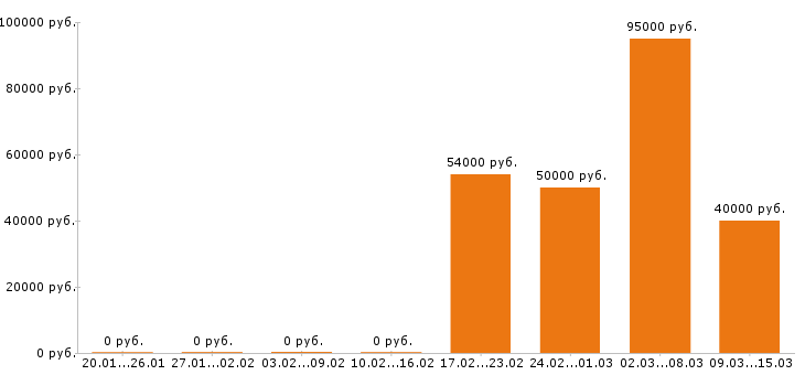 Вакансии журналист в Москве - Медиана зарплат журналист в Москве за 2 месяца