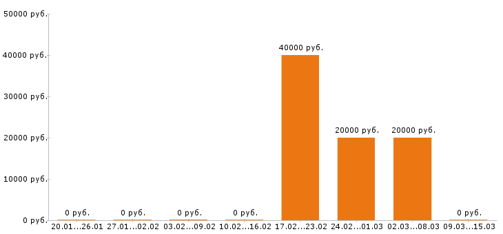 Вакансии журналист в Уфе - Медиана зарплат журналист в Уфе за 2 месяца