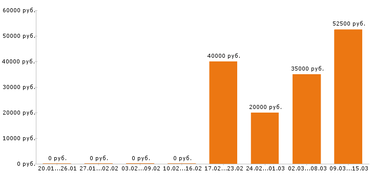 Вакансии журналист Санкт-петербург - Медиана зарплат журналист Санкт-петербург за 2 месяца