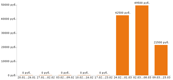 Вакансии звукорежиссер в Москве - Медиана зарплат звукорежиссер в Москве за 2 месяца