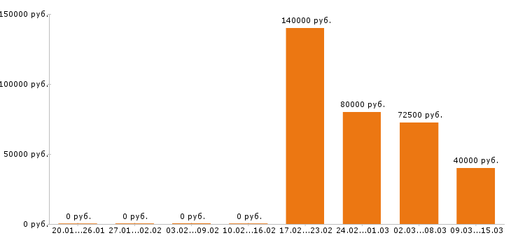 Вакансии зубной техник в Москве - Медиана зарплат зубной техник в Москве за 2 месяца