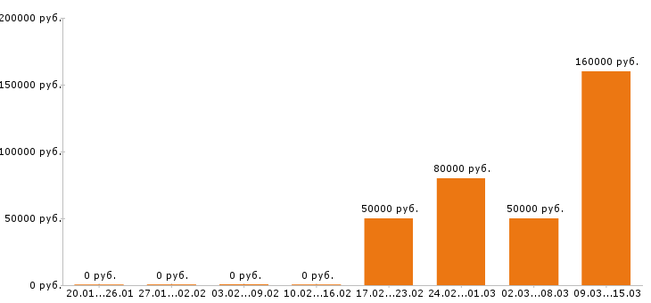 Вакансии зубной техник Санкт-петербург - Медиана зарплат зубной техник Санкт-петербург за 2 месяца