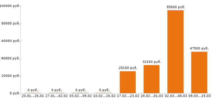 Вакансии инженер в Архангельске - Медиана зарплат инженер в Архангельске за 2 месяца