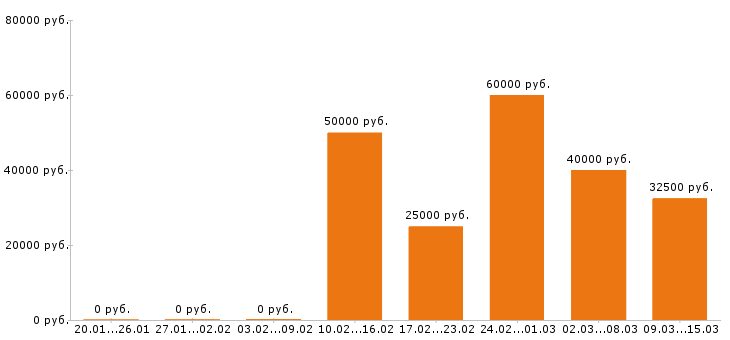 Вакансии инженер в Барнауле - Медиана зарплат инженер в Барнауле за 2 месяца