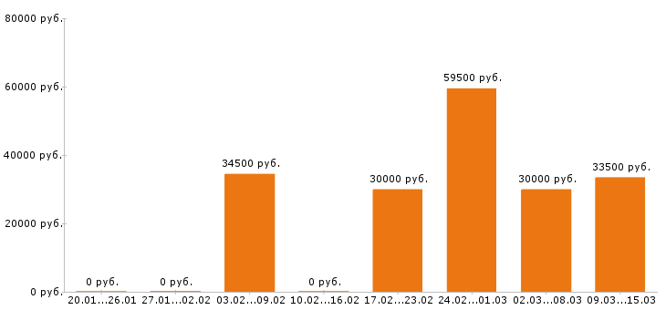 Вакансии инженер в Белгороде - Медиана зарплат инженер в Белгороде за 2 месяца