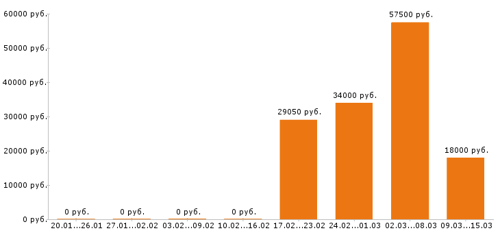 Вакансии инженер в Брянске - Медиана зарплат инженер в Брянске за 2 месяца