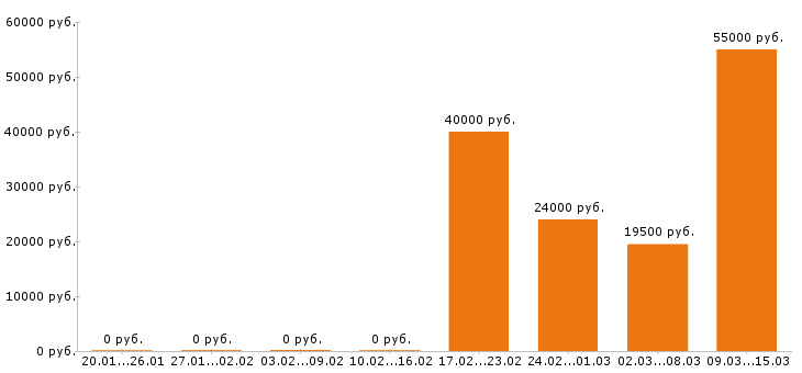 Вакансии инженер в Владимире - Медиана зарплат инженер в Владимире за 2 месяца