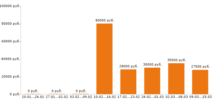Вакансии инженер в Волгограде - Медиана зарплат инженер в Волгограде за 2 месяца