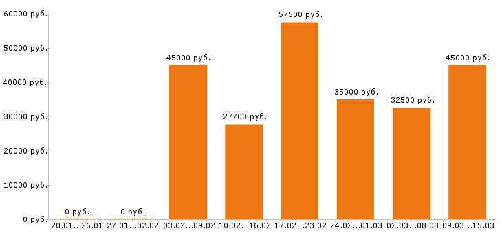 Вакансии инженер в Воронеже - Медиана зарплат инженер в Воронеже за 2 месяца