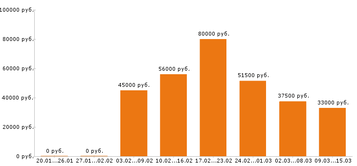 Вакансии инженер в Екатеринбурге - Медиана зарплат инженер в Екатеринбурге за 2 месяца