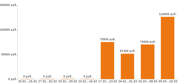 Вакансии инженер в Зеленограде - Медиана зарплат инженер в Зеленограде за 2 месяца