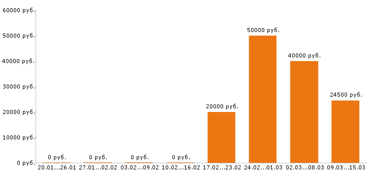 Вакансии инженер в Иваново - Медиана зарплат инженер в Иваново за 2 месяца