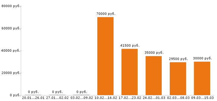 Вакансии инженер в Ижевске - Медиана зарплат инженер в Ижевске за 2 месяца