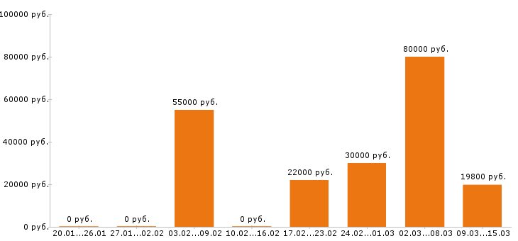 Вакансии инженер в Иркутске - Медиана зарплат инженер в Иркутске за 2 месяца