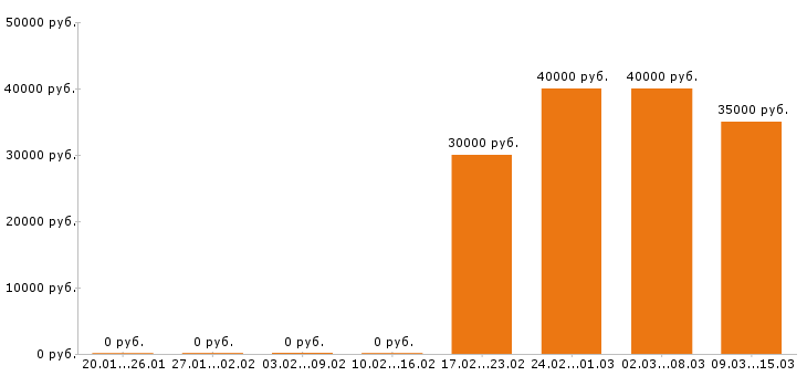 Вакансии инженер в Калуге - Медиана зарплат инженер в Калуге за 2 месяца