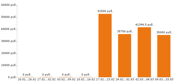 Вакансии инженер в Кемерово - Медиана зарплат инженер в Кемерово за 2 месяца