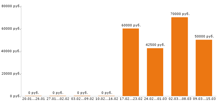 Вакансии инженер в Королеве - Медиана зарплат инженер в Королеве за 2 месяца