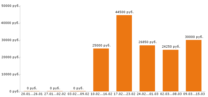 Вакансии инженер в Костроме - Медиана зарплат инженер в Костроме за 2 месяца