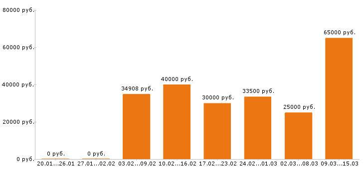 Вакансии инженер в Краснодаре - Медиана зарплат инженер в Краснодаре за 2 месяца