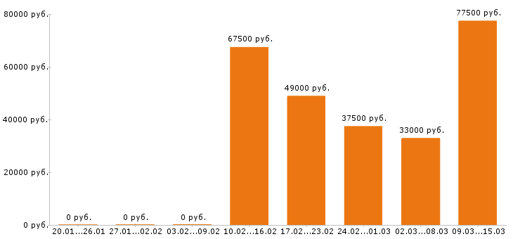 Вакансии инженер в Красноярске - Медиана зарплат инженер в Красноярске за 2 месяца