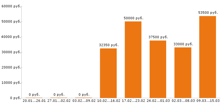 Вакансии инженер в Курске - Медиана зарплат инженер в Курске за 2 месяца