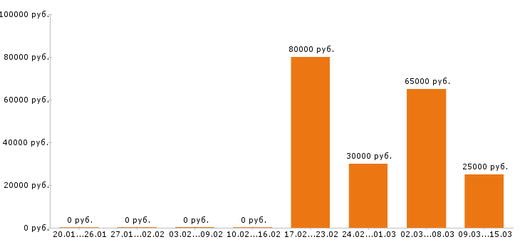 Вакансии инженер в Липецке - Медиана зарплат инженер в Липецке за 2 месяца