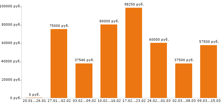Вакансии инженер в Москве - Медиана зарплат инженер в Москве за 2 месяца