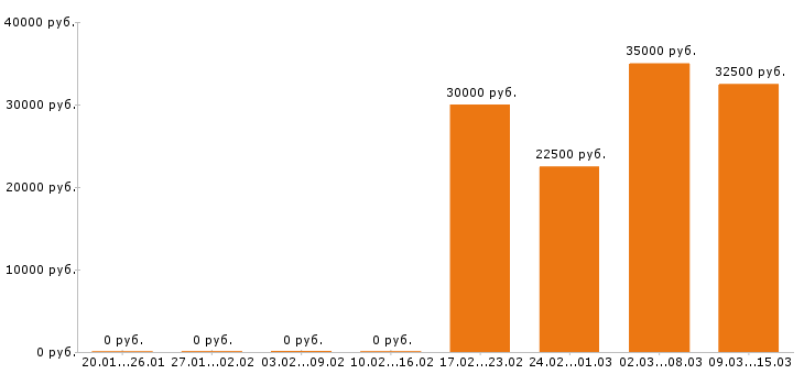 Вакансии инженер в Новокузнецке - Медиана зарплат инженер в Новокузнецке за 2 месяца