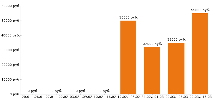 Вакансии инженер в Новороссийске - Медиана зарплат инженер в Новороссийске за 2 месяца