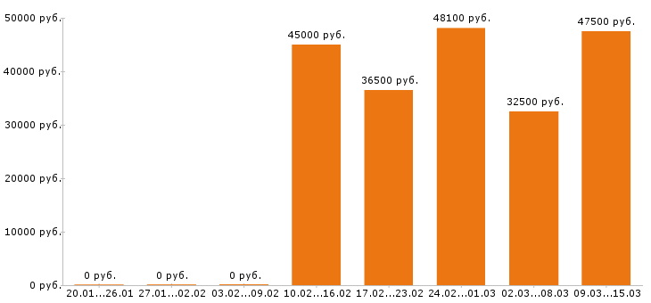 Вакансии инженер в Новосибирске - Медиана зарплат инженер в Новосибирске за 2 месяца