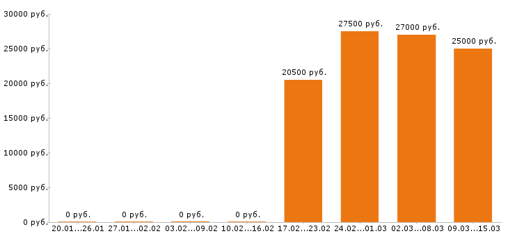 Вакансии инженер в Оренбурге - Медиана зарплат инженер в Оренбурге за 2 месяца