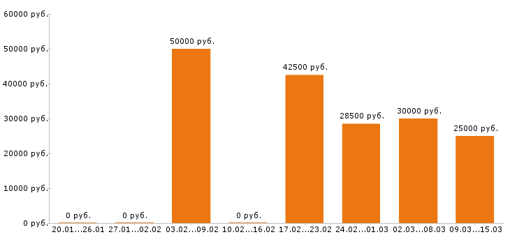 Вакансии инженер в Перми - Медиана зарплат инженер в Перми за 2 месяца