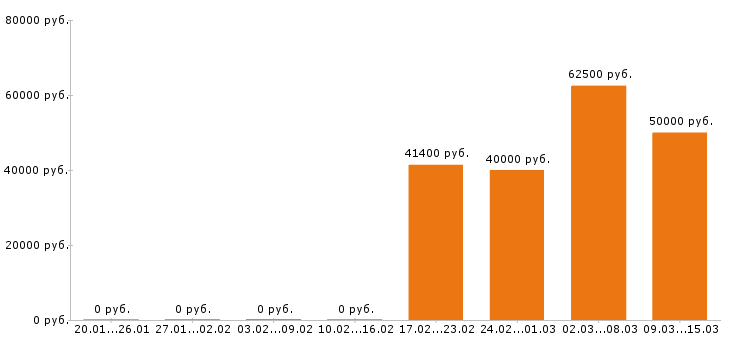Вакансии инженер в Подольске - Медиана зарплат инженер в Подольске за 2 месяца