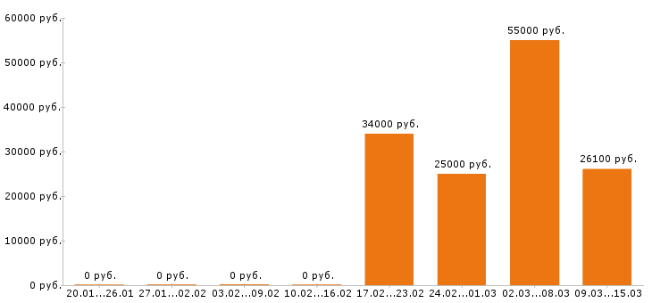 Вакансии инженер в Рязани - Медиана зарплат инженер в Рязани за 2 месяца