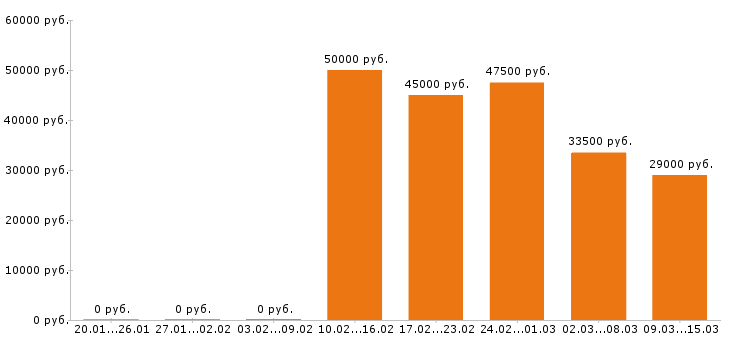 Вакансии инженер в Самаре - Медиана зарплат инженер в Самаре за 2 месяца