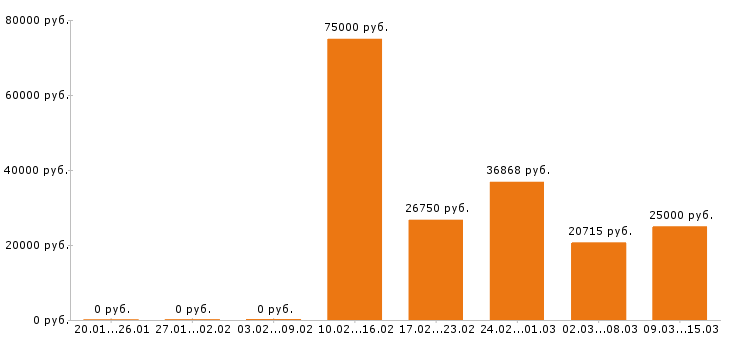 Вакансии инженер в Саратове - Медиана зарплат инженер в Саратове за 2 месяца