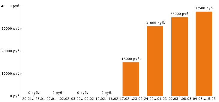 Вакансии инженер в Ставрополе - Медиана зарплат инженер в Ставрополе за 2 месяца