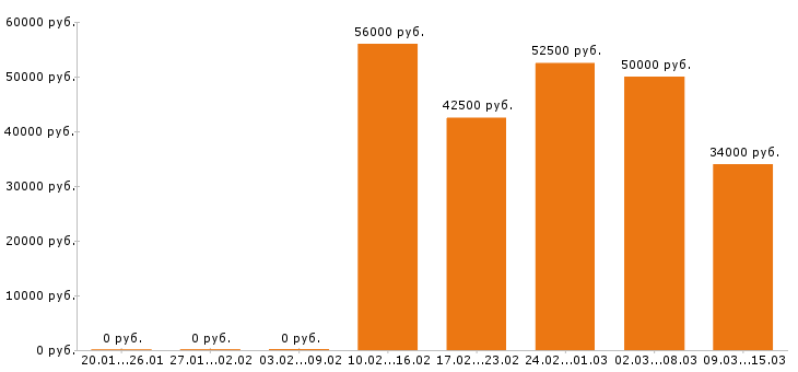 Вакансии инженер в Сургуте - Медиана зарплат инженер в Сургуте за 2 месяца