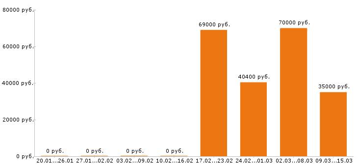 Вакансии инженер в Сыктывкаре - Медиана зарплат инженер в Сыктывкаре за 2 месяца