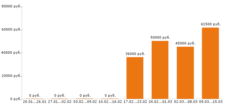 Вакансии инженер в Твери - Медиана зарплат инженер в Твери за 2 месяца