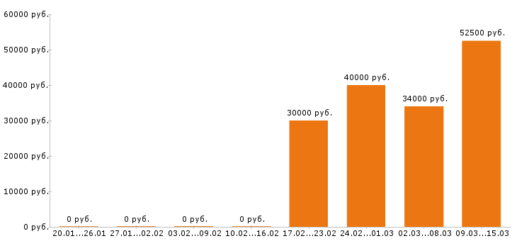 Вакансии инженер в Туле - Медиана зарплат инженер в Туле за 2 месяца