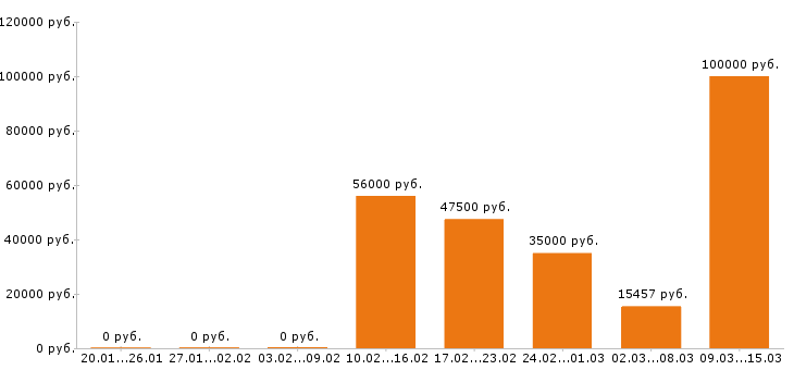 Вакансии инженер в Тюмени - Медиана зарплат инженер в Тюмени за 2 месяца