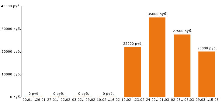 Вакансии инженер в Ульяновске - Медиана зарплат инженер в Ульяновске за 2 месяца