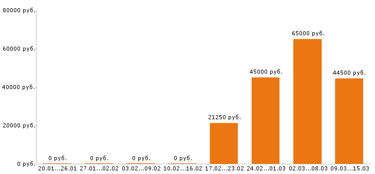 Вакансии инженер в Уфе - Медиана зарплат инженер в Уфе за 2 месяца